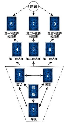 塔罗牌占卜三选一牌阵解法